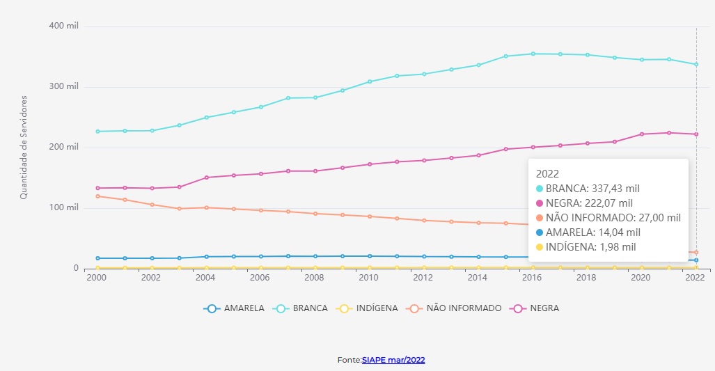Dados raca cor Infogov Siape mar 2022 3
