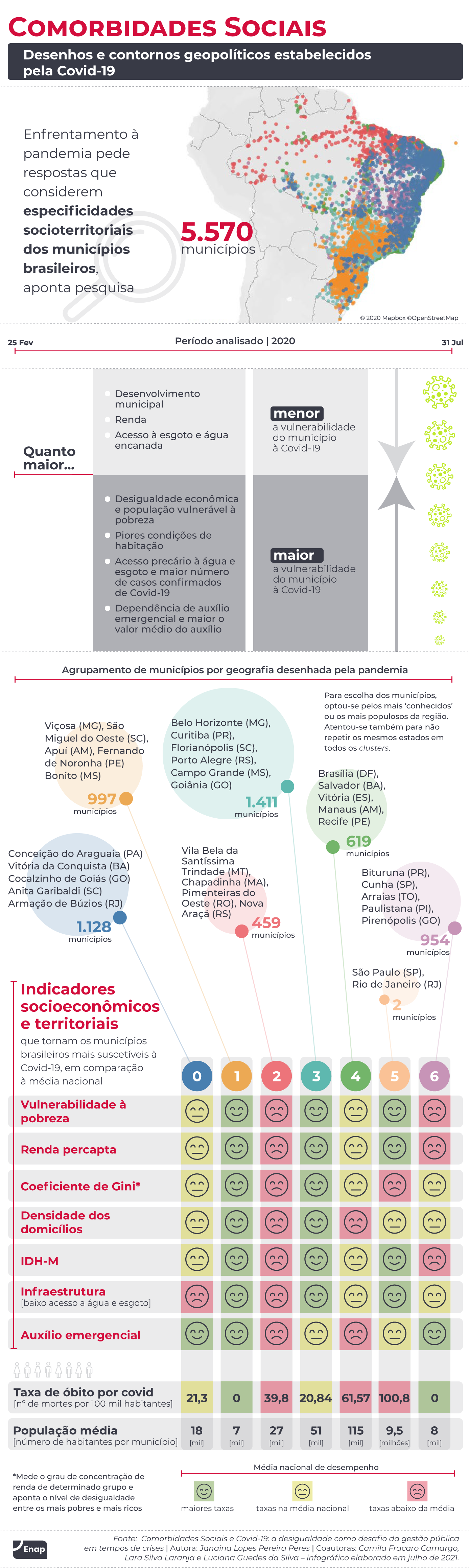 Infografico comorbidades 20072021