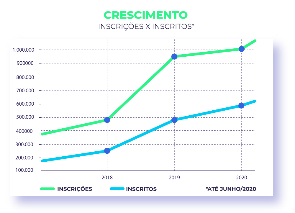 CRESCIMENTO INSCRITOS INCRICOES