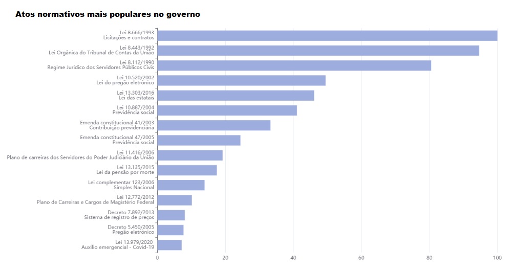 Popularidade governo